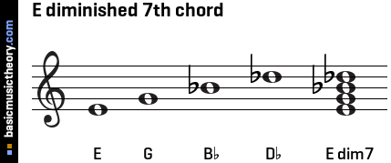 E diminished 7th chord