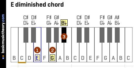 E diminished chord