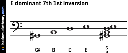 E dominant 7th 1st inversion