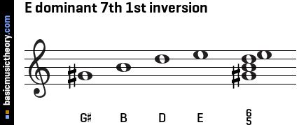 E dominant 7th 1st inversion