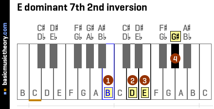 E dominant 7th 2nd inversion