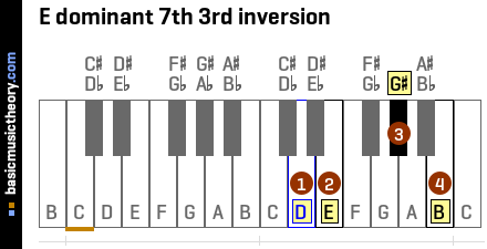 E dominant 7th 3rd inversion