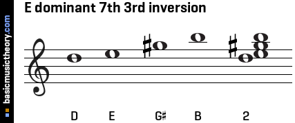 E dominant 7th 3rd inversion