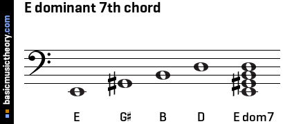 E dominant 7th chord