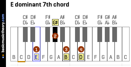 E dominant 7th chord