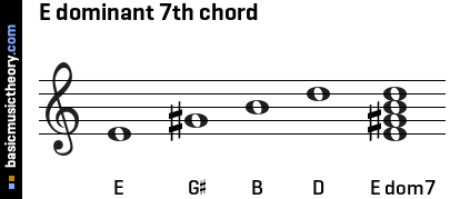 E dominant 7th chord