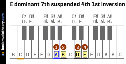 E dominant 7th suspended 4th 1st inversion