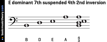 E dominant 7th suspended 4th 2nd inversion