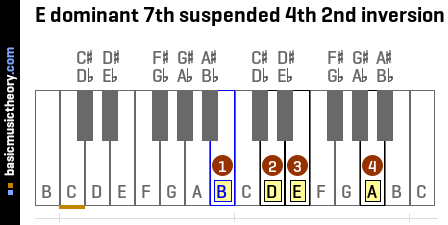 E dominant 7th suspended 4th 2nd inversion