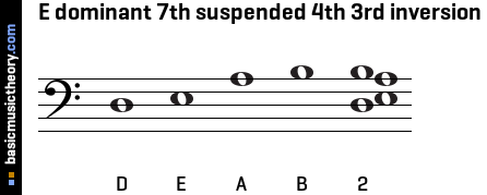 E dominant 7th suspended 4th 3rd inversion