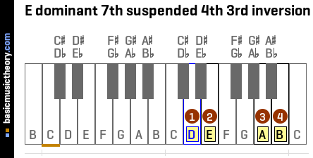 E dominant 7th suspended 4th 3rd inversion