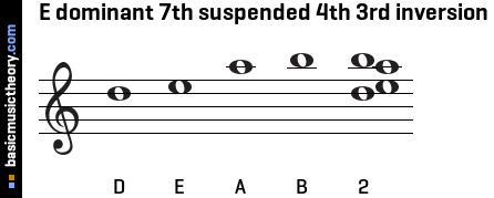 E dominant 7th suspended 4th 3rd inversion