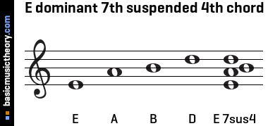 E dominant 7th suspended 4th chord