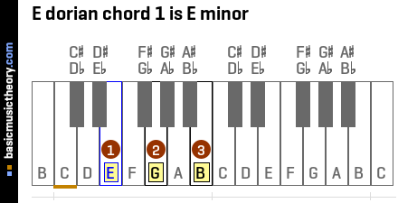 E dorian chord 1 is E minor