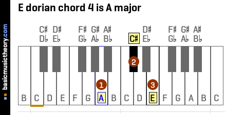 E dorian chord 4 is A major