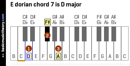 E dorian chord 7 is D major