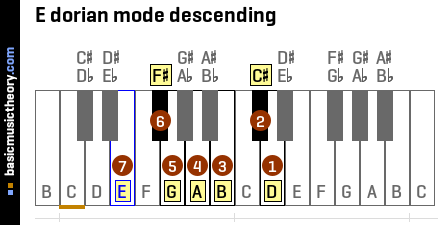 E dorian mode descending