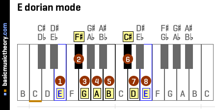 E dorian mode