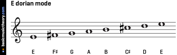 These note names are shown below on the treble clef followed by the ...