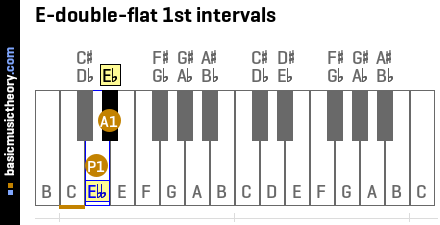 E-double-flat 1st intervals