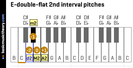 E-double-flat 2nd interval pitches