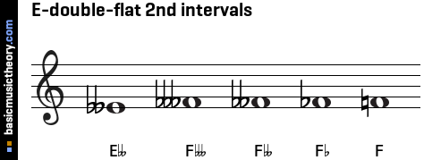 E-double-flat 2nd intervals