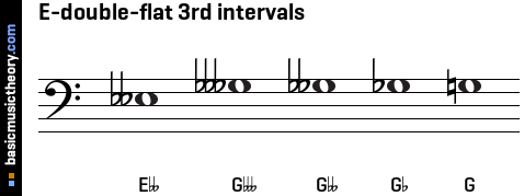 E-double-flat 3rd intervals