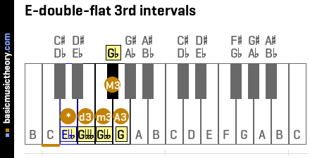 E-double-flat 3rd intervals