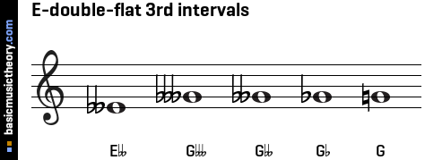 E-double-flat 3rd intervals