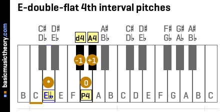 E-double-flat 4th interval pitches