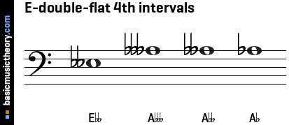 E-double-flat 4th intervals