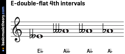 E-double-flat 4th intervals