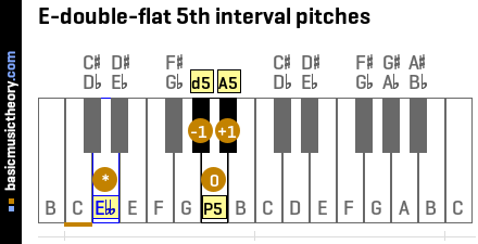 E-double-flat 5th interval pitches