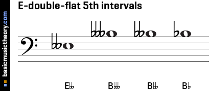 E-double-flat 5th intervals