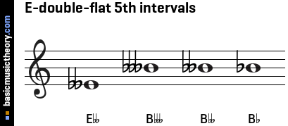 E-double-flat 5th intervals