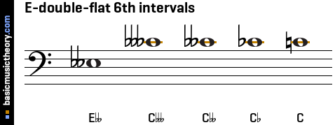 E-double-flat 6th intervals