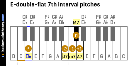 E-double-flat 7th interval pitches