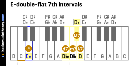 E-double-flat 7th intervals