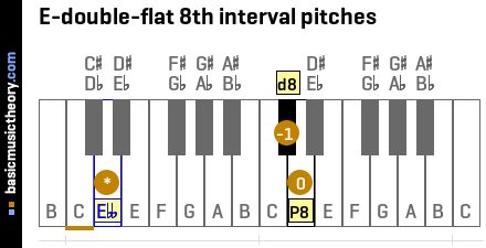 E-double-flat 8th interval pitches