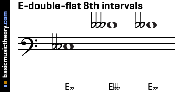 E-double-flat 8th intervals