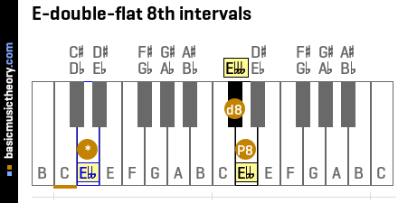 E-double-flat 8th intervals