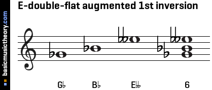 E-double-flat augmented 1st inversion