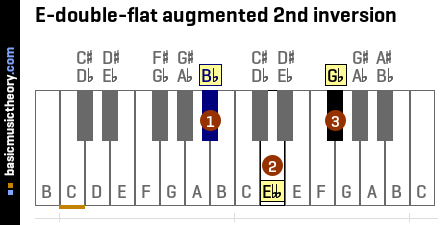 E-double-flat augmented 2nd inversion