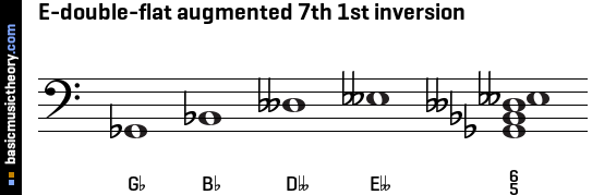 E-double-flat augmented 7th 1st inversion