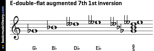 E-double-flat augmented 7th 1st inversion