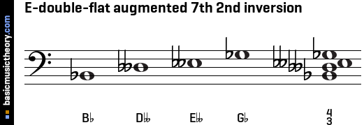 E-double-flat augmented 7th 2nd inversion