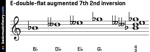 E-double-flat augmented 7th 2nd inversion