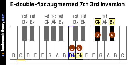 E-double-flat augmented 7th 3rd inversion