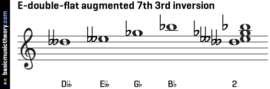 E-double-flat augmented 7th 3rd inversion