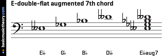 E-double-flat augmented 7th chord